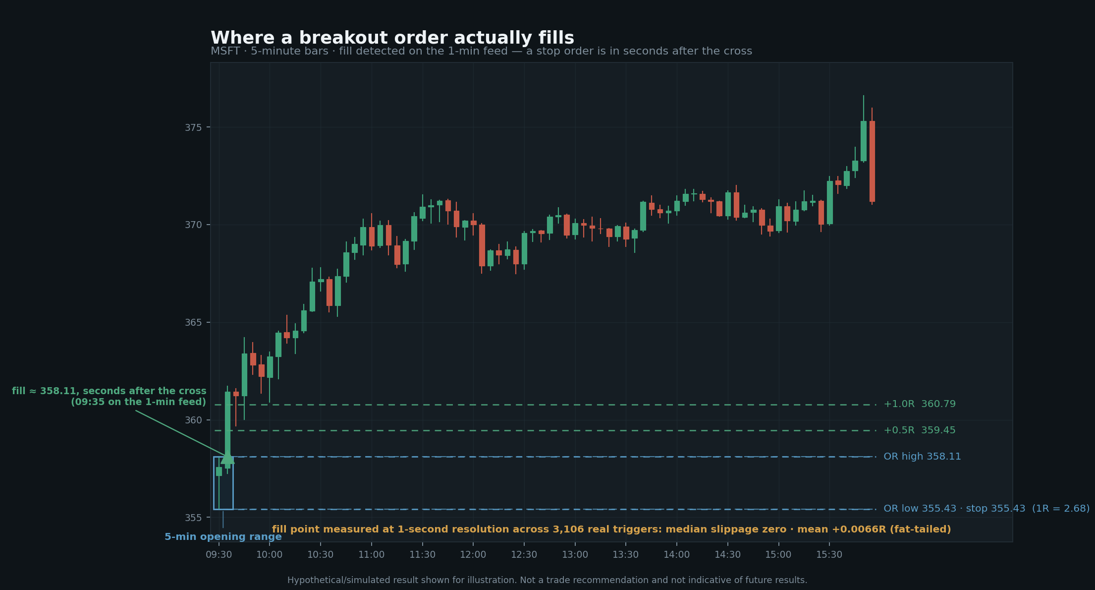 Annotated MSFT five-minute chart. The five-minute opening range is boxed, the fill is marked at the range high on the bar that crosses it, and the stop sits at the range low, giving a risk unit of 2.68.